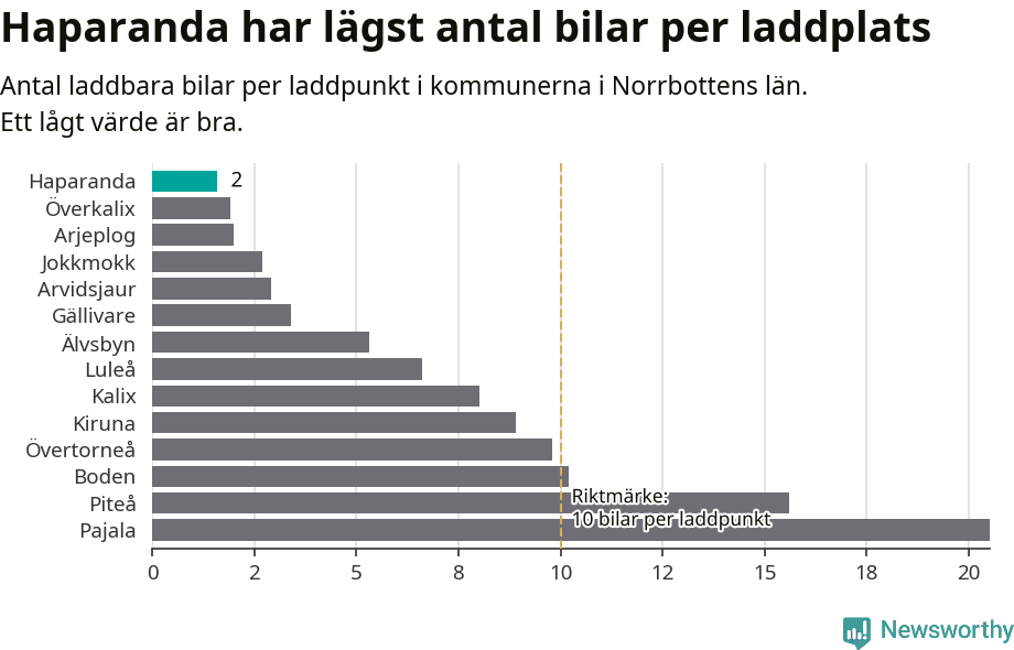 Graf: Antal laddplatser per laddbar bil i Norrbottens län